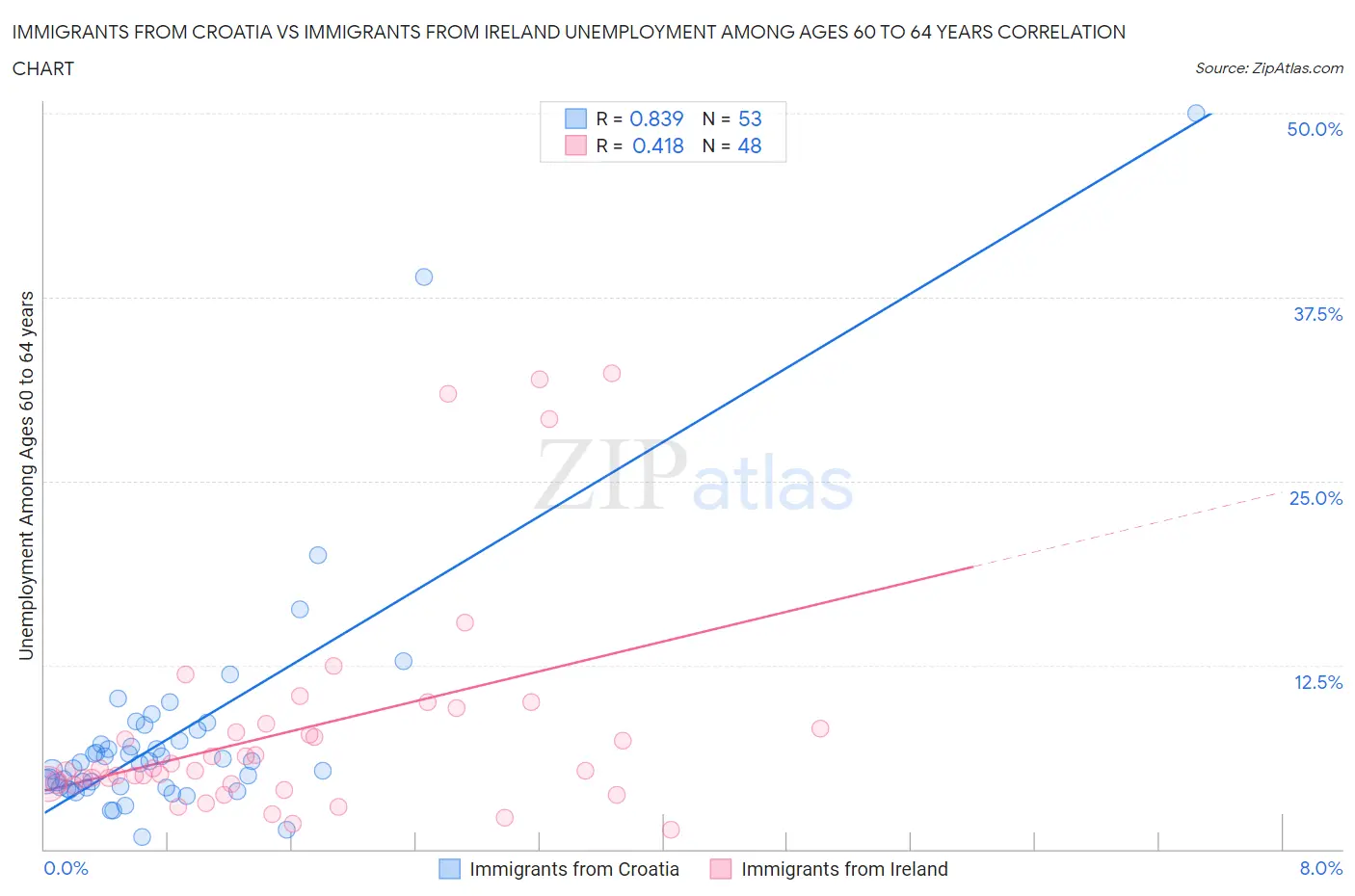 Immigrants from Croatia vs Immigrants from Ireland Unemployment Among Ages 60 to 64 years