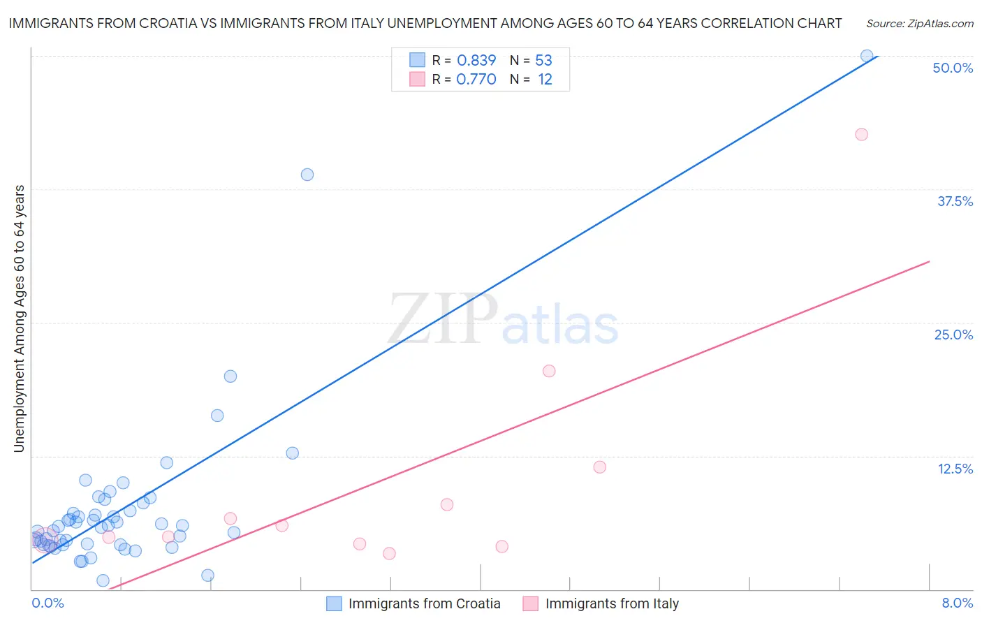 Immigrants from Croatia vs Immigrants from Italy Unemployment Among Ages 60 to 64 years