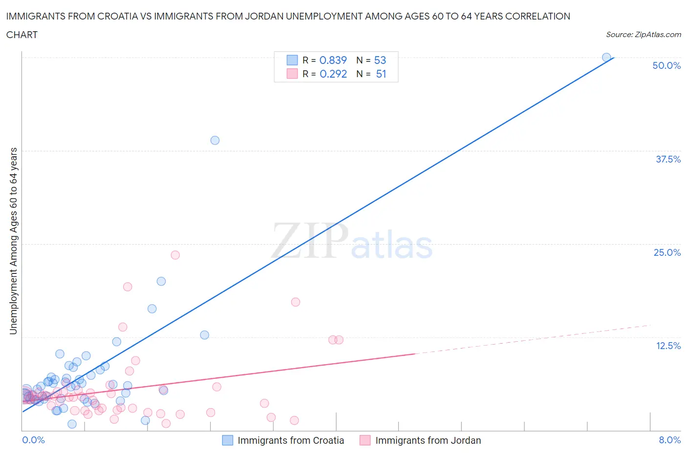 Immigrants from Croatia vs Immigrants from Jordan Unemployment Among Ages 60 to 64 years