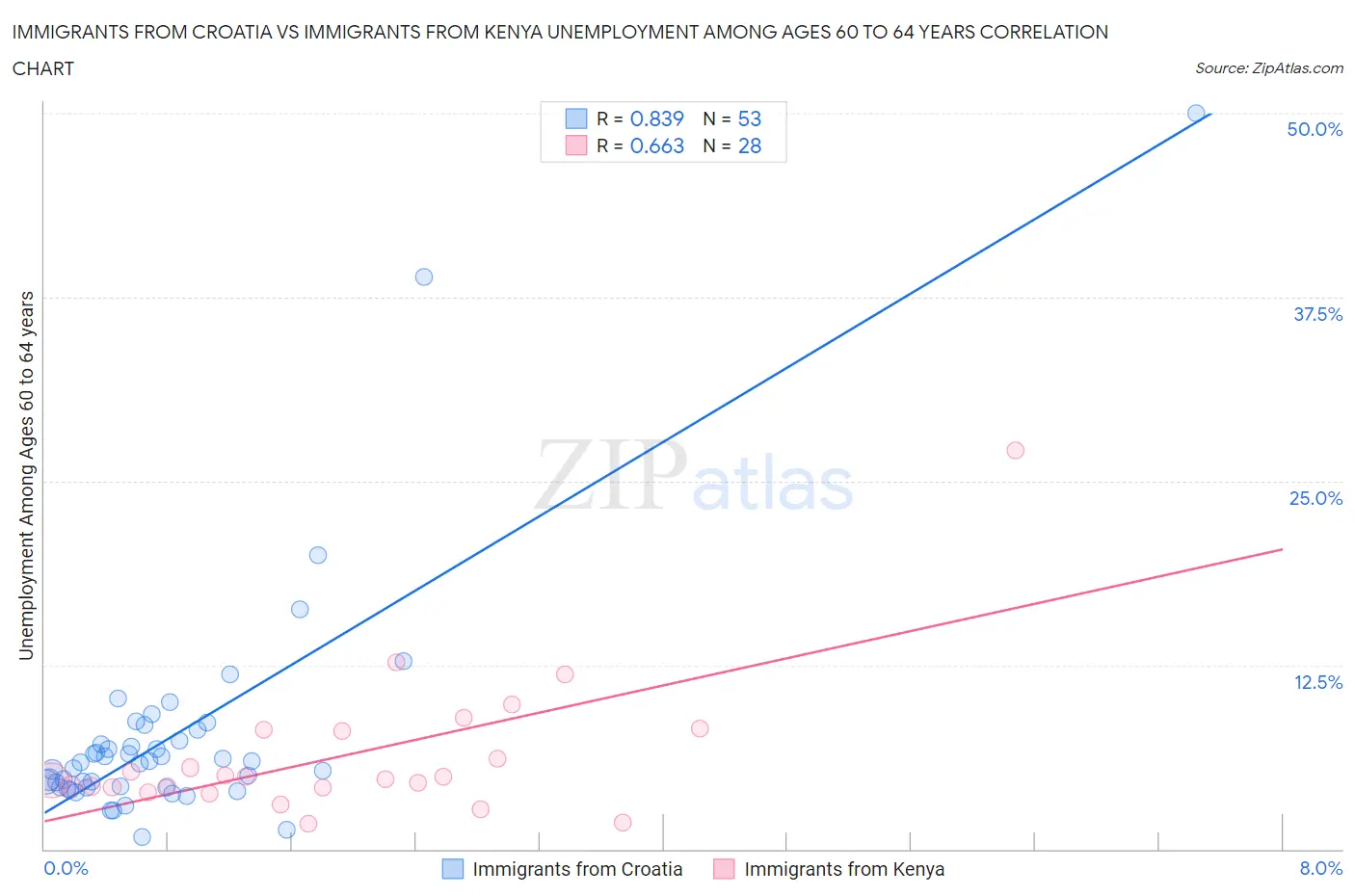 Immigrants from Croatia vs Immigrants from Kenya Unemployment Among Ages 60 to 64 years