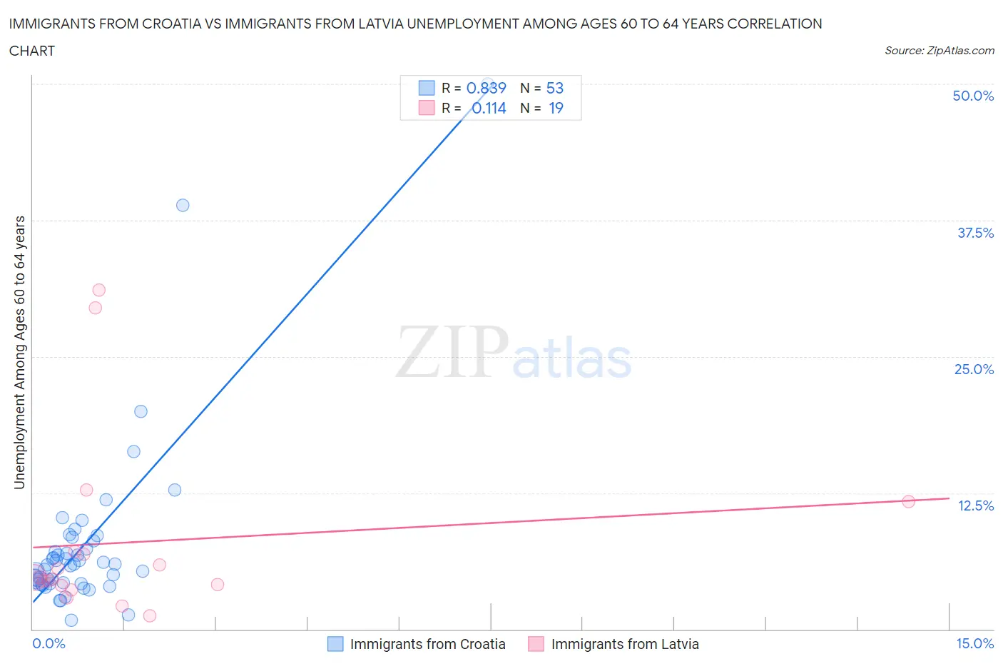 Immigrants from Croatia vs Immigrants from Latvia Unemployment Among Ages 60 to 64 years