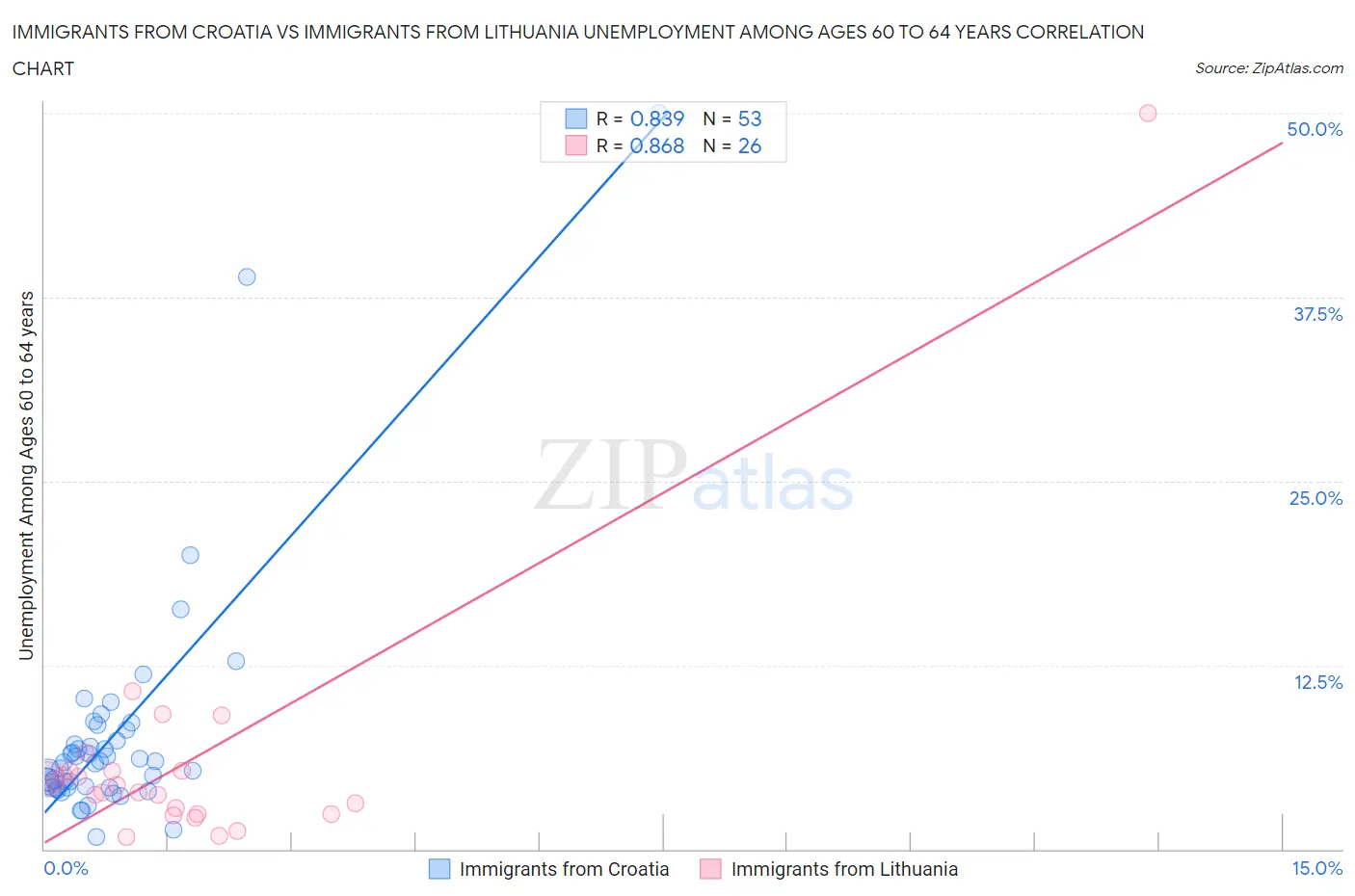 Immigrants from Croatia vs Immigrants from Lithuania Unemployment Among Ages 60 to 64 years