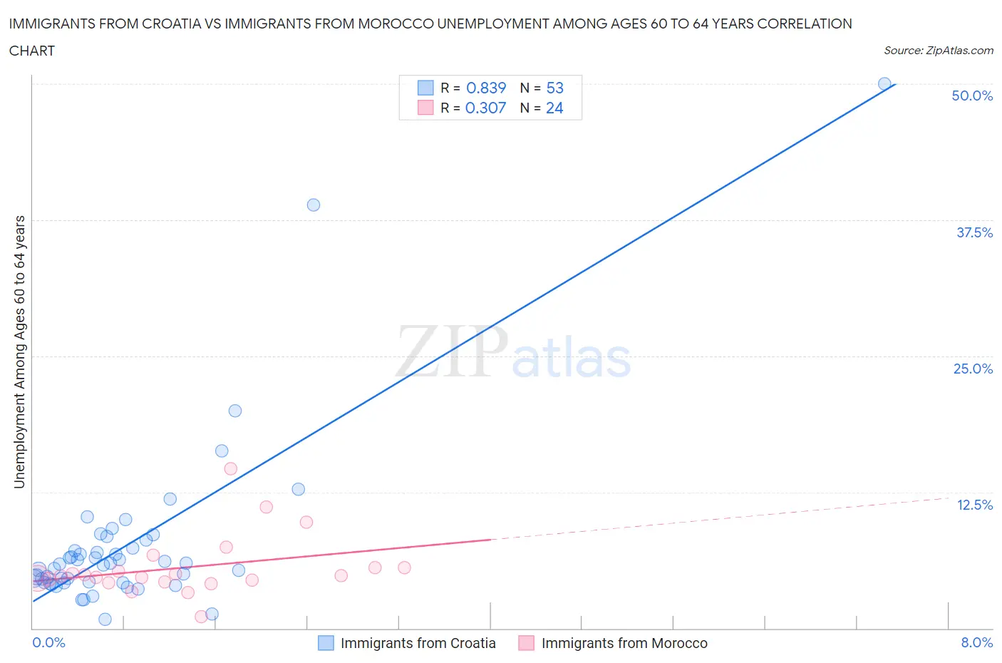 Immigrants from Croatia vs Immigrants from Morocco Unemployment Among Ages 60 to 64 years