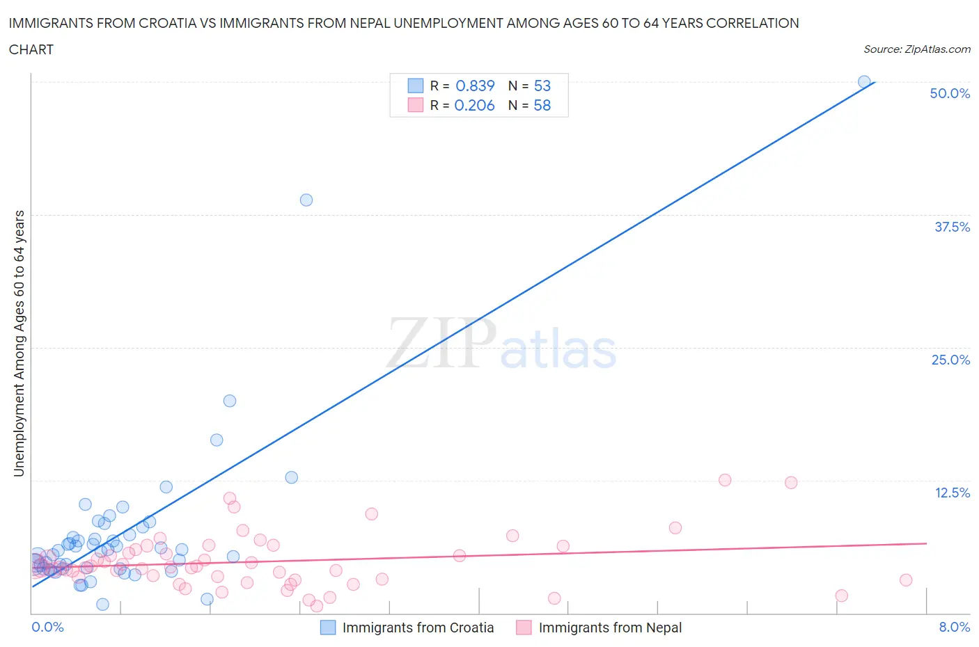 Immigrants from Croatia vs Immigrants from Nepal Unemployment Among Ages 60 to 64 years