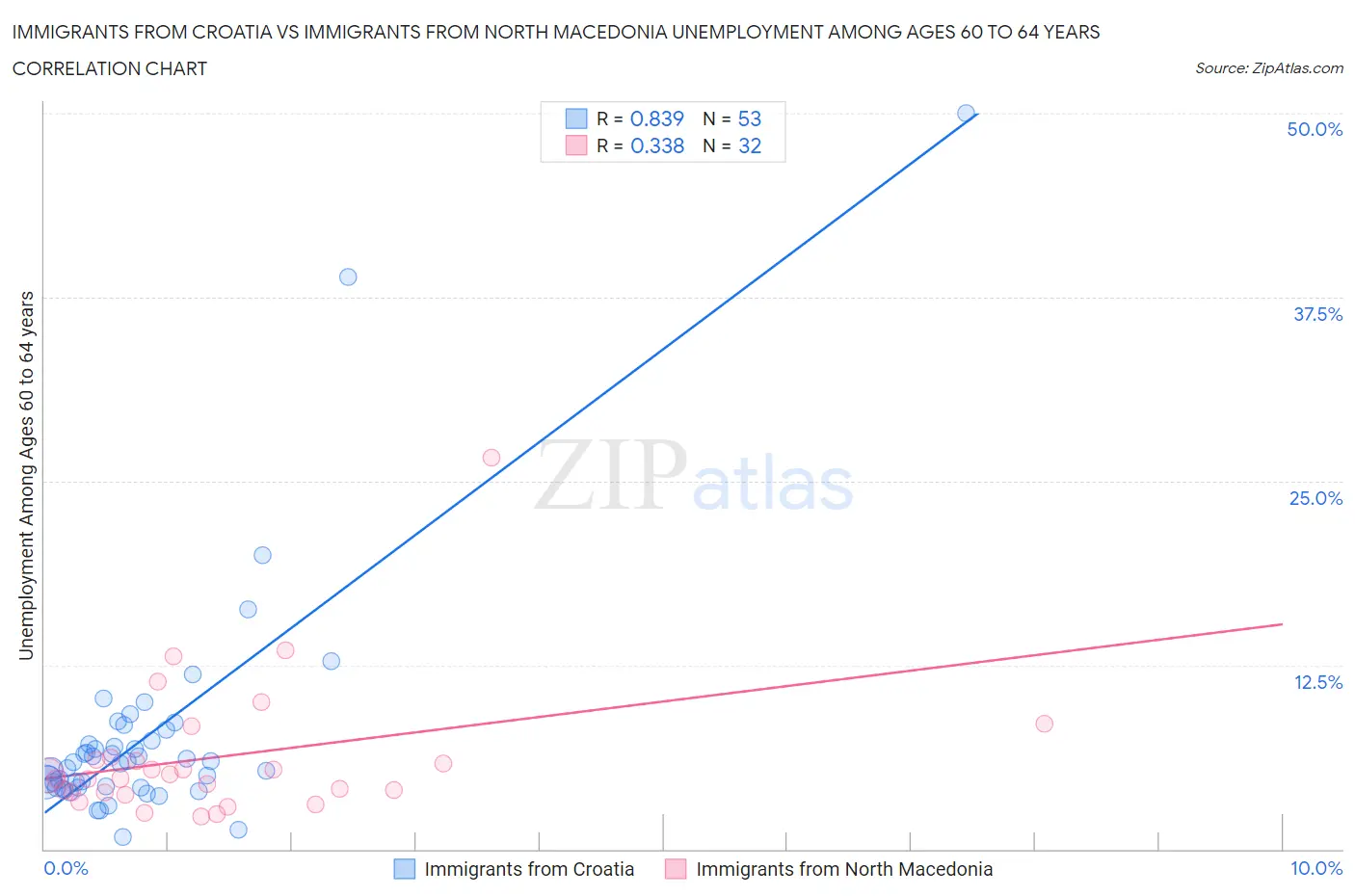 Immigrants from Croatia vs Immigrants from North Macedonia Unemployment Among Ages 60 to 64 years