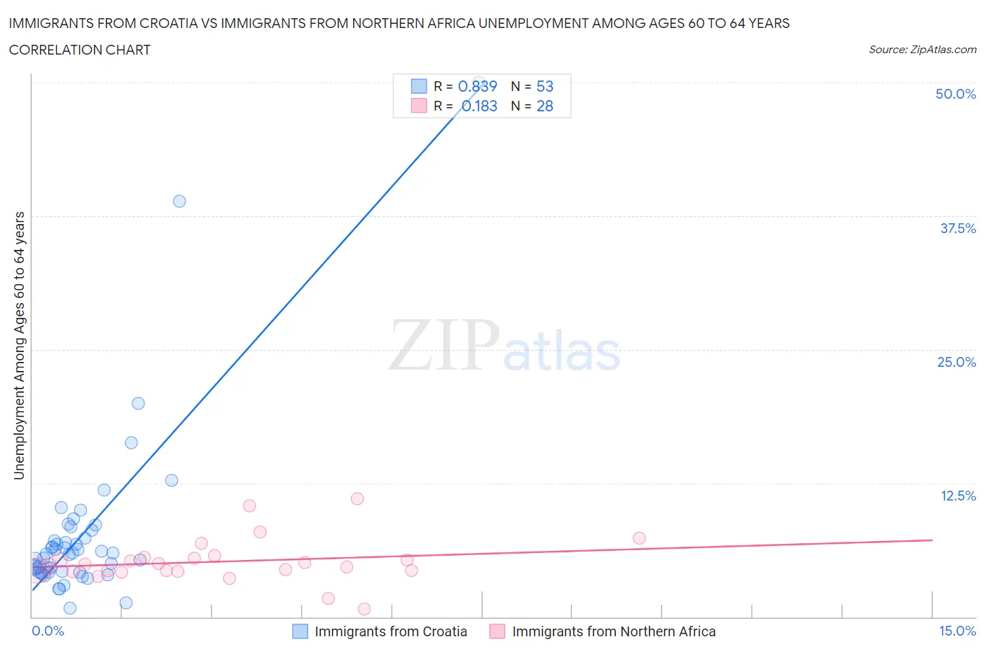 Immigrants from Croatia vs Immigrants from Northern Africa Unemployment Among Ages 60 to 64 years