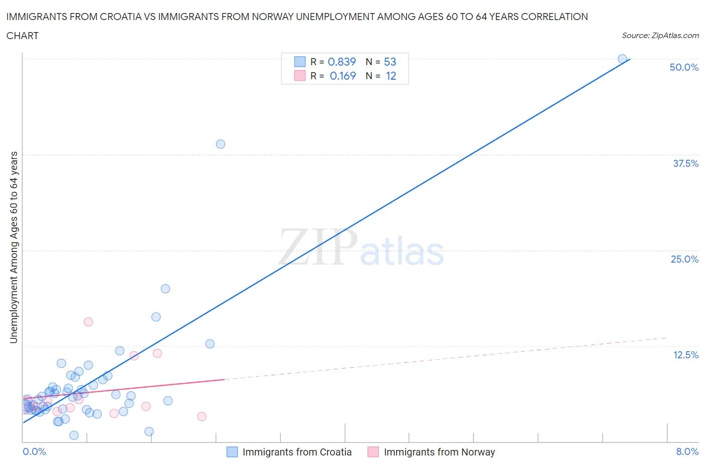 Immigrants from Croatia vs Immigrants from Norway Unemployment Among Ages 60 to 64 years