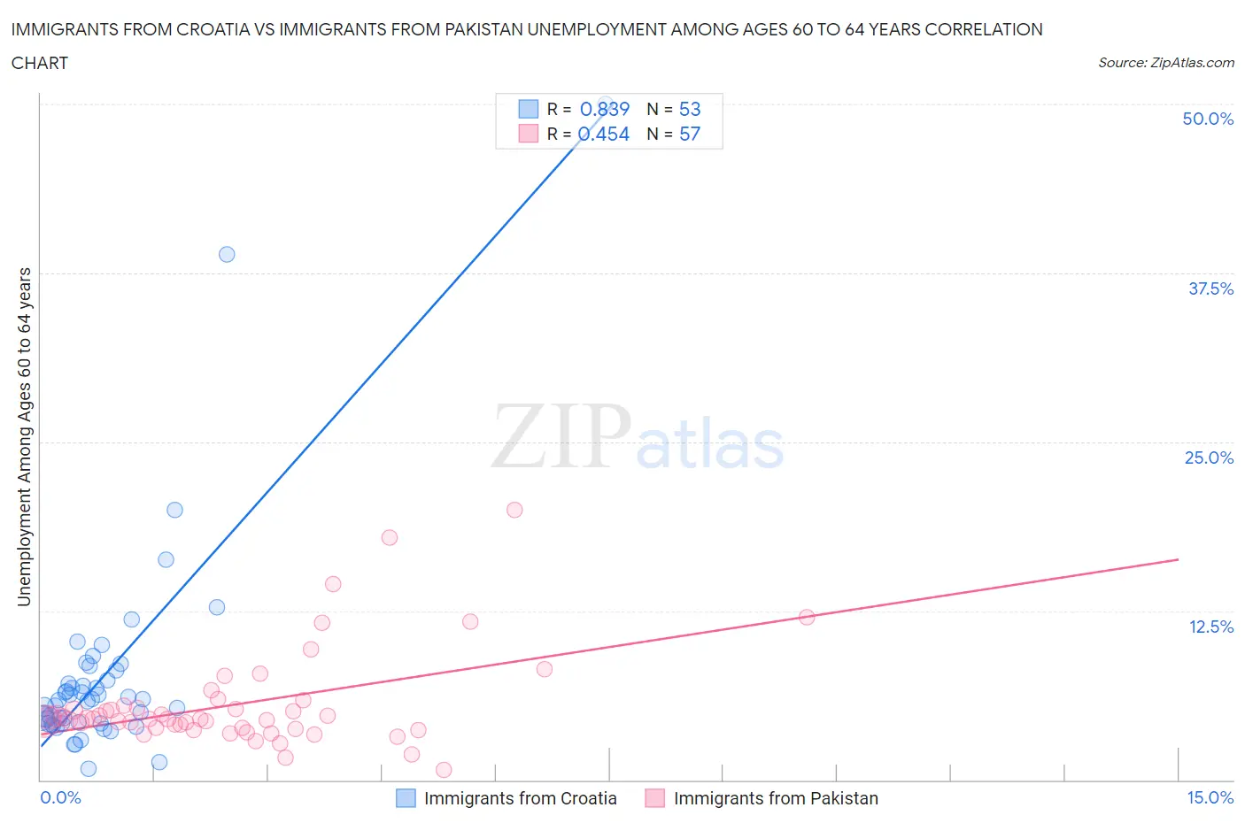 Immigrants from Croatia vs Immigrants from Pakistan Unemployment Among Ages 60 to 64 years