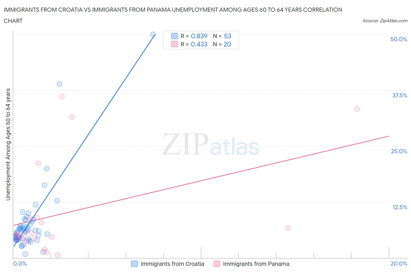 Immigrants from Croatia vs Immigrants from Panama Unemployment Among Ages 60 to 64 years