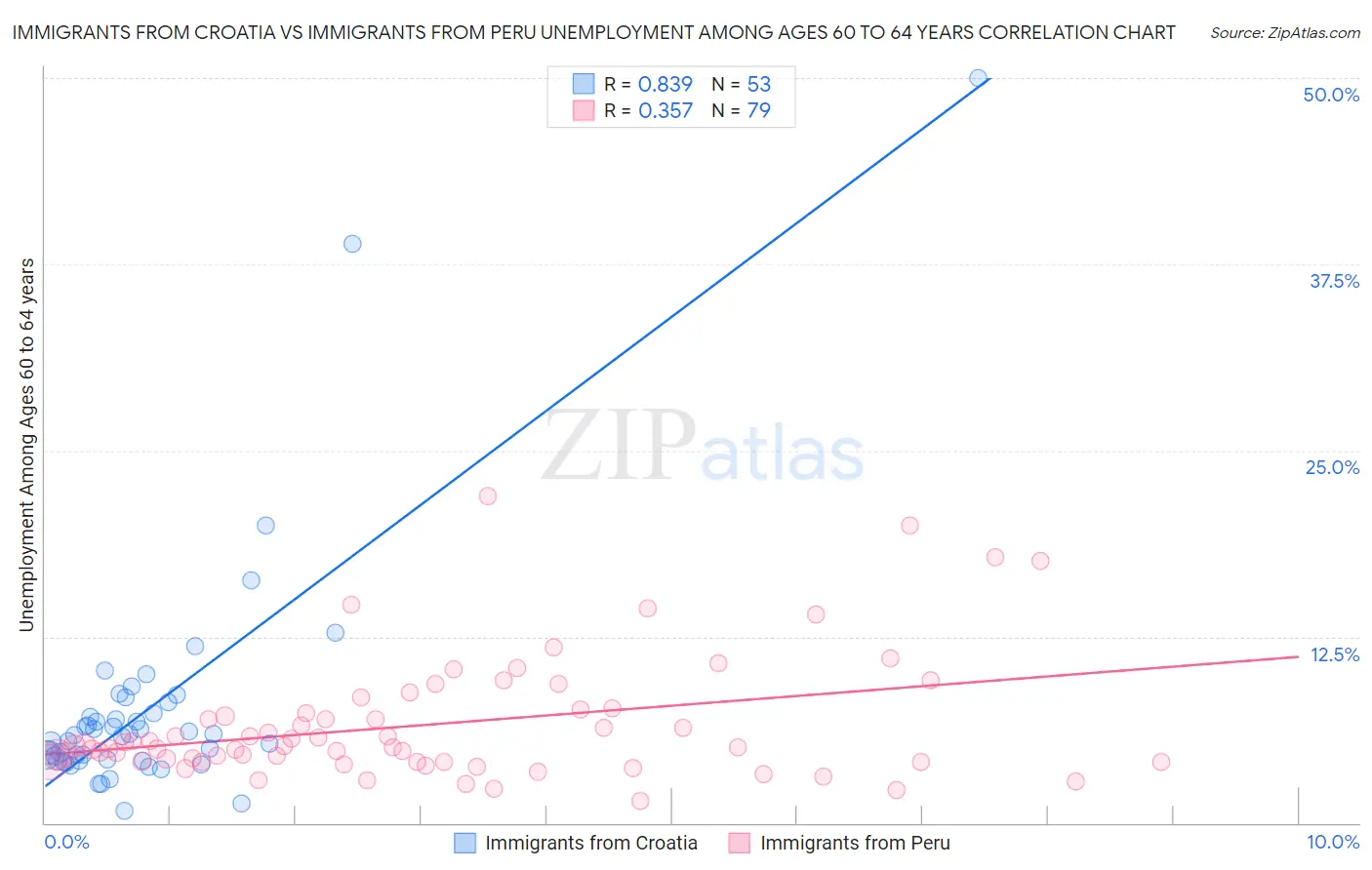 Immigrants from Croatia vs Immigrants from Peru Unemployment Among Ages 60 to 64 years