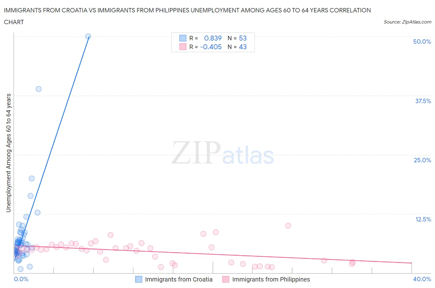 Immigrants from Croatia vs Immigrants from Philippines Unemployment Among Ages 60 to 64 years