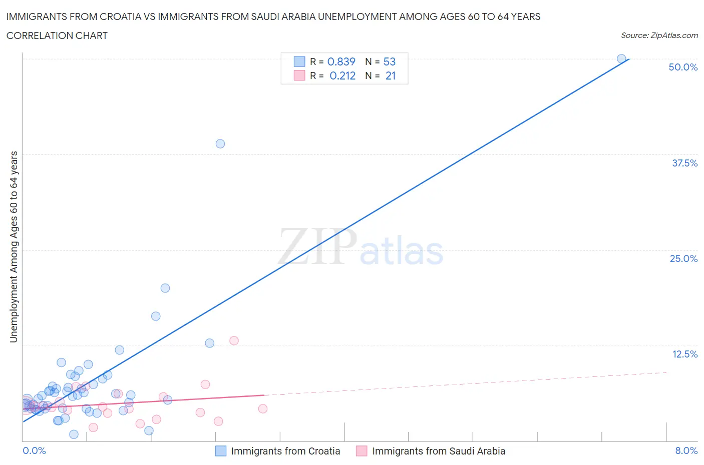 Immigrants from Croatia vs Immigrants from Saudi Arabia Unemployment Among Ages 60 to 64 years