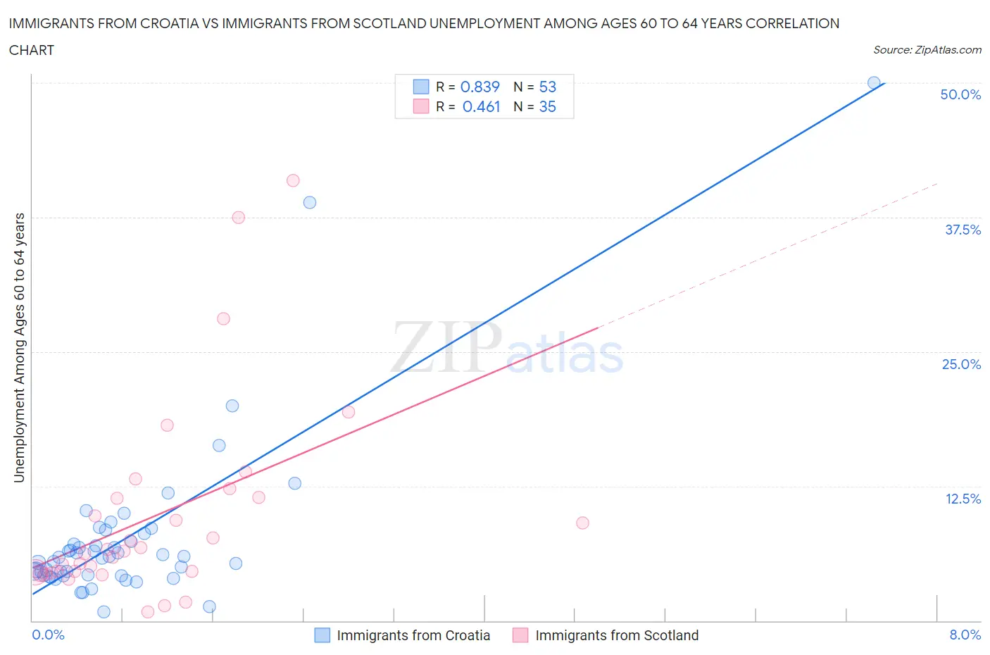 Immigrants from Croatia vs Immigrants from Scotland Unemployment Among Ages 60 to 64 years