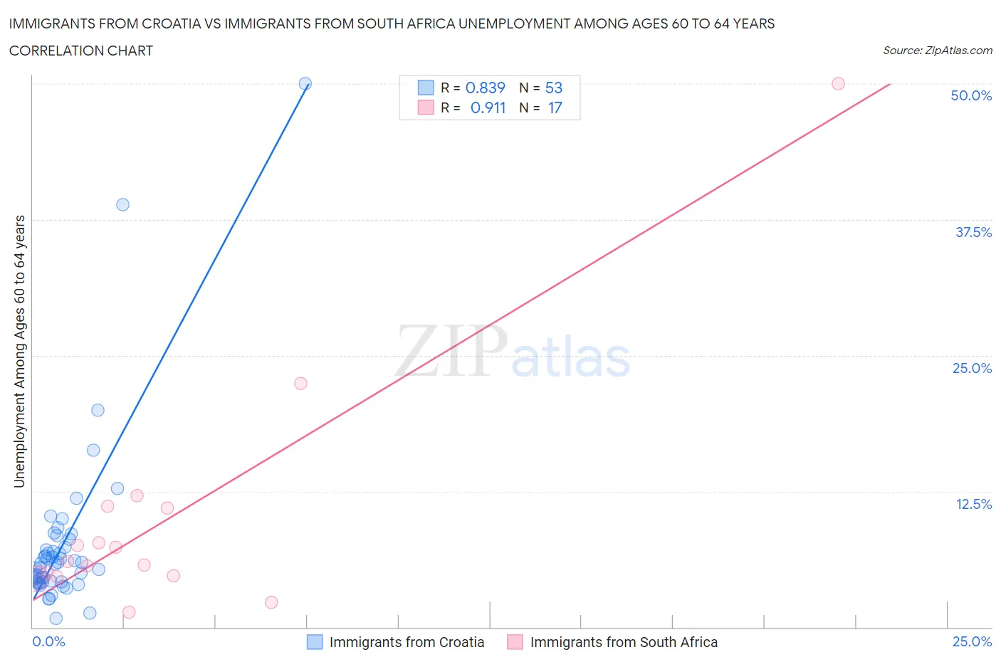 Immigrants from Croatia vs Immigrants from South Africa Unemployment Among Ages 60 to 64 years