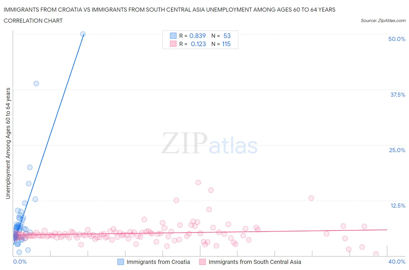 Immigrants from Croatia vs Immigrants from South Central Asia Unemployment Among Ages 60 to 64 years