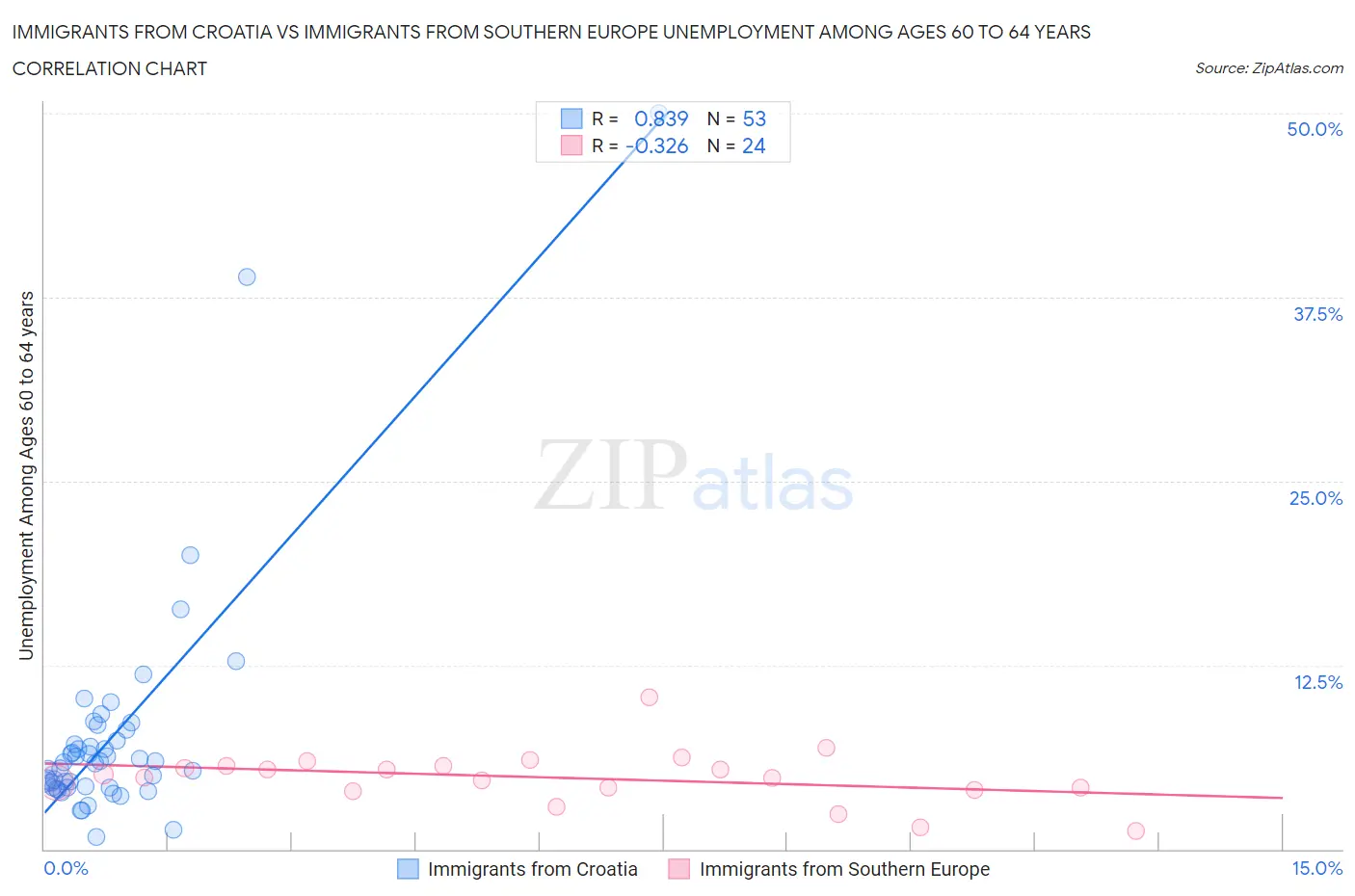 Immigrants from Croatia vs Immigrants from Southern Europe Unemployment Among Ages 60 to 64 years