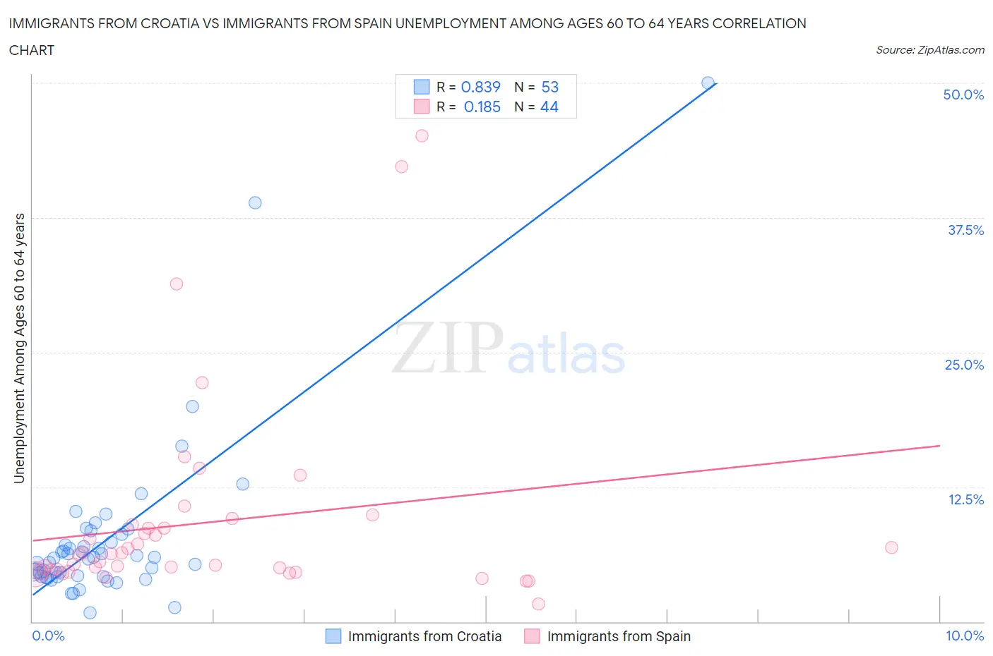 Immigrants from Croatia vs Immigrants from Spain Unemployment Among Ages 60 to 64 years