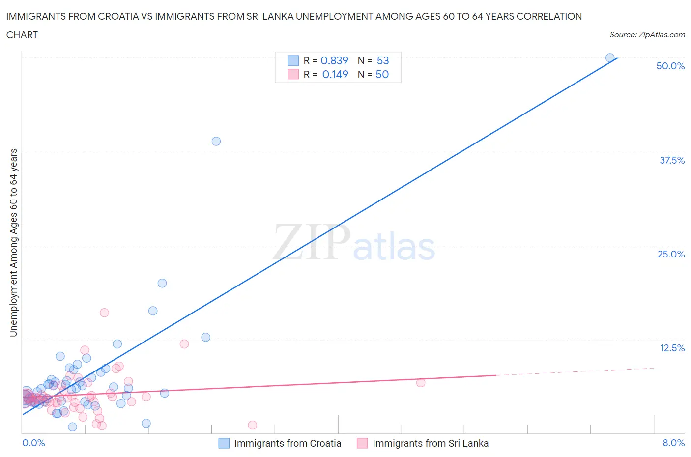 Immigrants from Croatia vs Immigrants from Sri Lanka Unemployment Among Ages 60 to 64 years