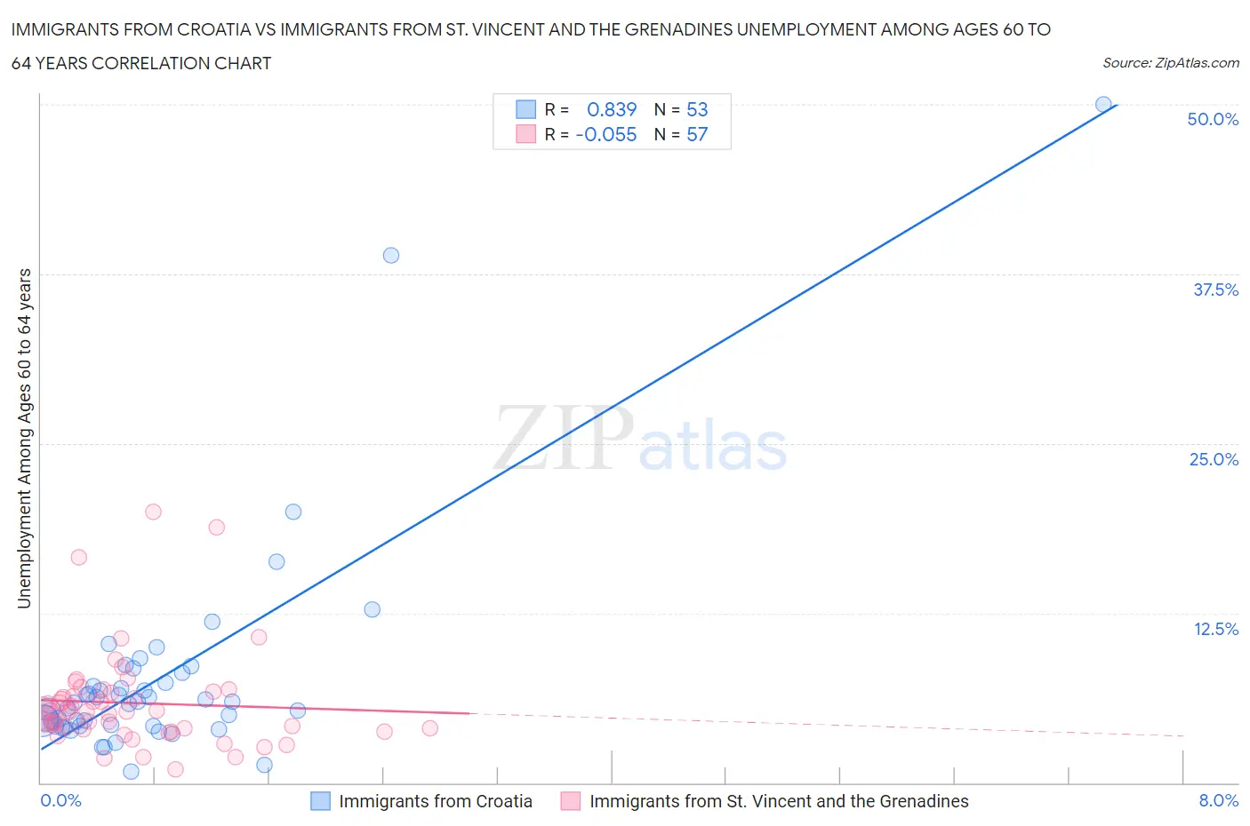 Immigrants from Croatia vs Immigrants from St. Vincent and the Grenadines Unemployment Among Ages 60 to 64 years