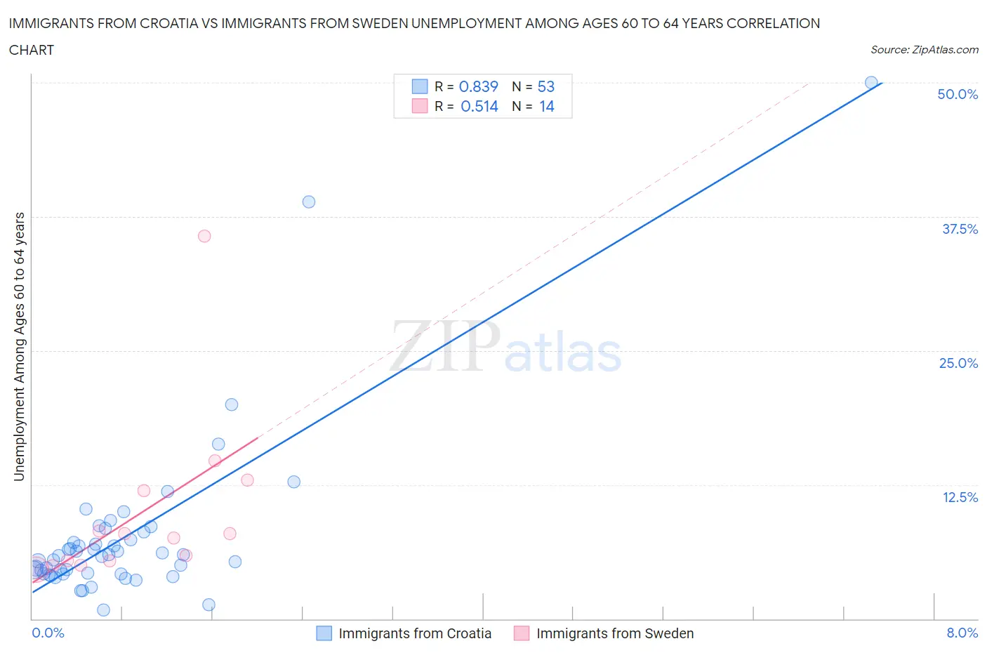 Immigrants from Croatia vs Immigrants from Sweden Unemployment Among Ages 60 to 64 years