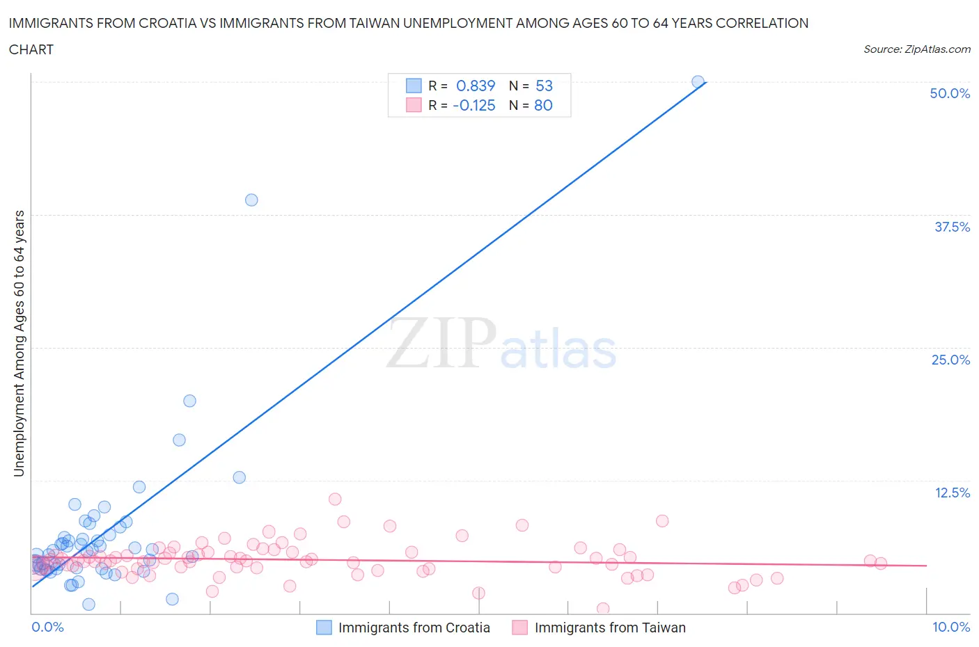 Immigrants from Croatia vs Immigrants from Taiwan Unemployment Among Ages 60 to 64 years