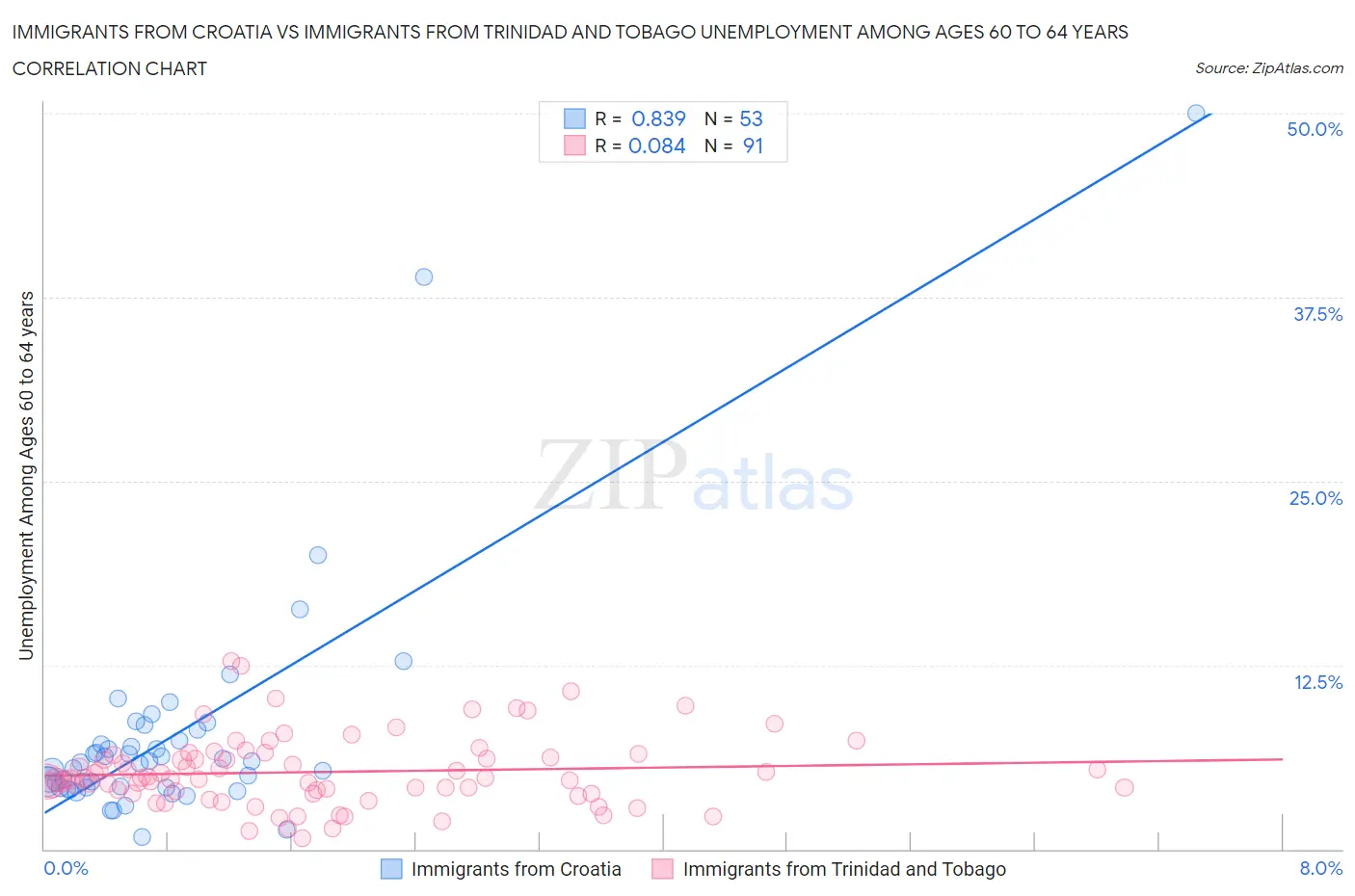 Immigrants from Croatia vs Immigrants from Trinidad and Tobago Unemployment Among Ages 60 to 64 years