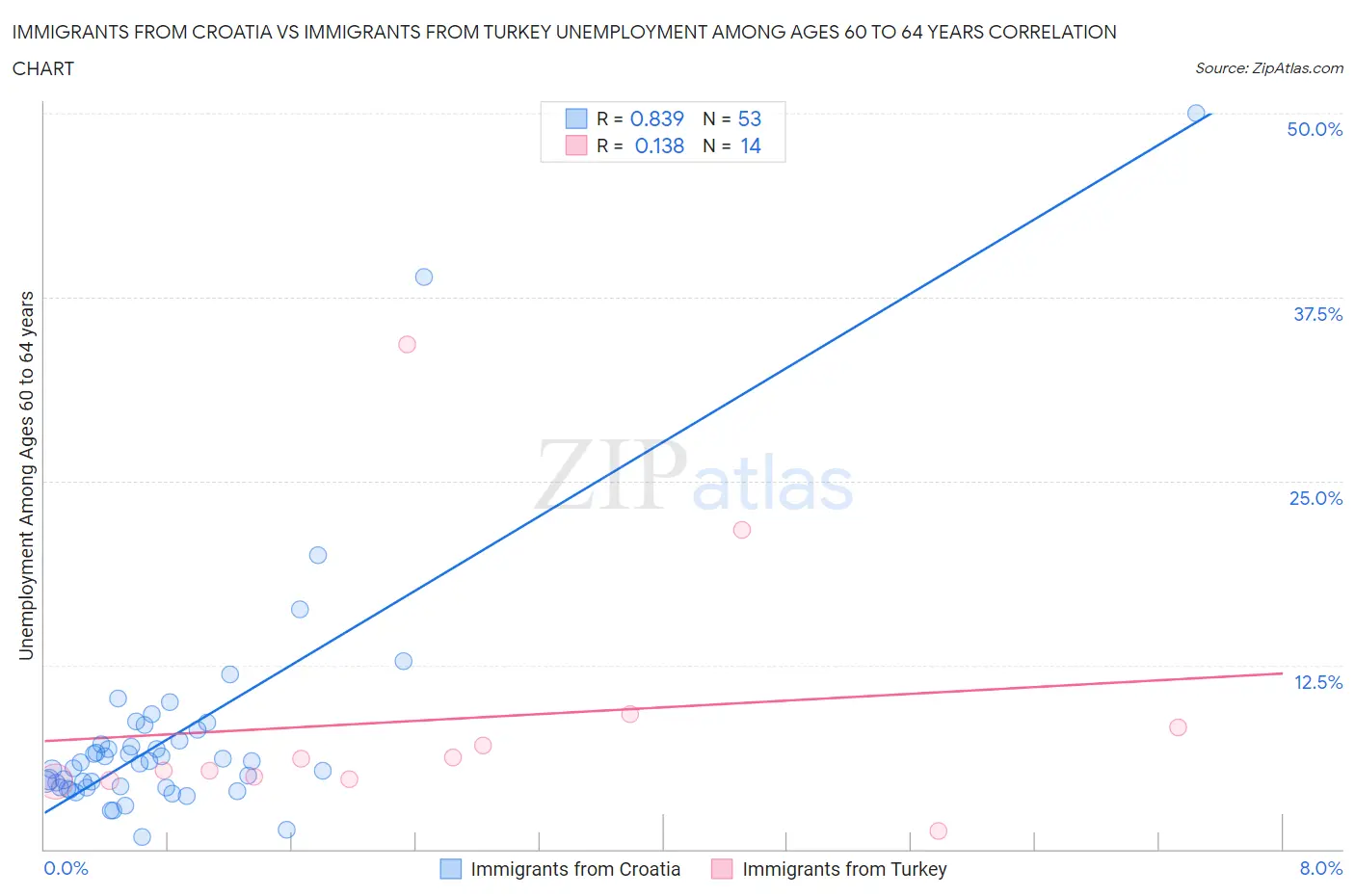 Immigrants from Croatia vs Immigrants from Turkey Unemployment Among Ages 60 to 64 years