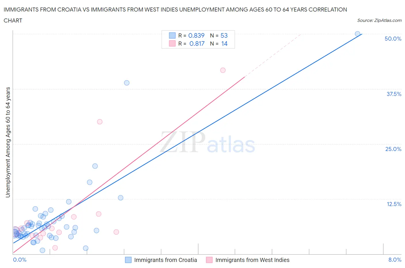 Immigrants from Croatia vs Immigrants from West Indies Unemployment Among Ages 60 to 64 years