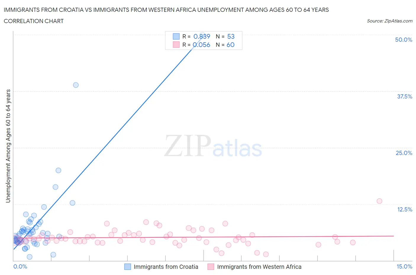 Immigrants from Croatia vs Immigrants from Western Africa Unemployment Among Ages 60 to 64 years