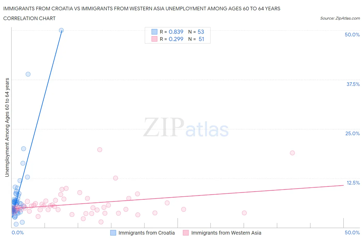 Immigrants from Croatia vs Immigrants from Western Asia Unemployment Among Ages 60 to 64 years