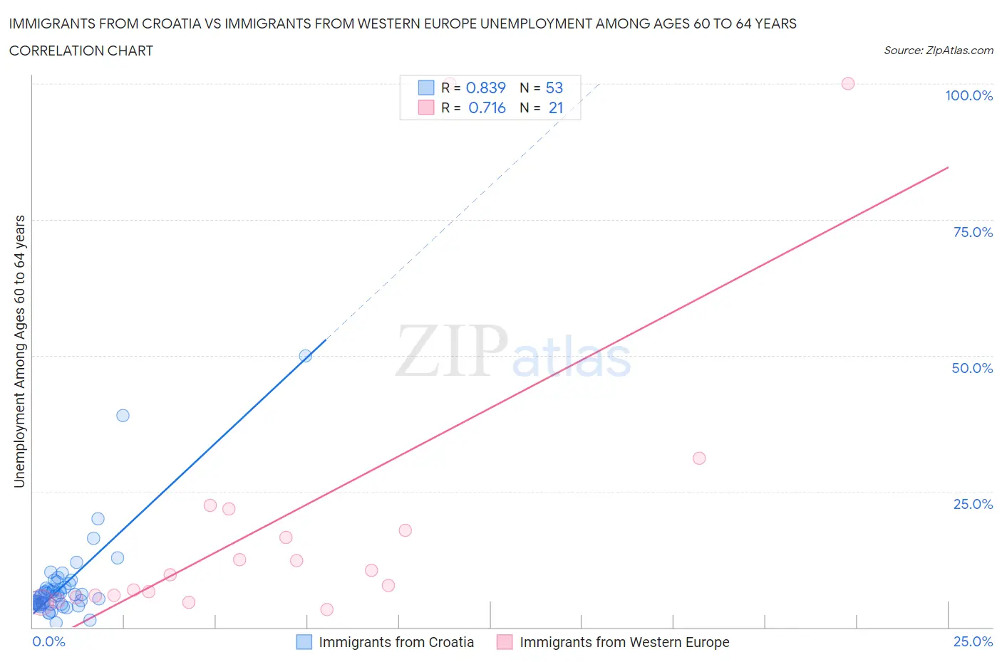 Immigrants from Croatia vs Immigrants from Western Europe Unemployment Among Ages 60 to 64 years