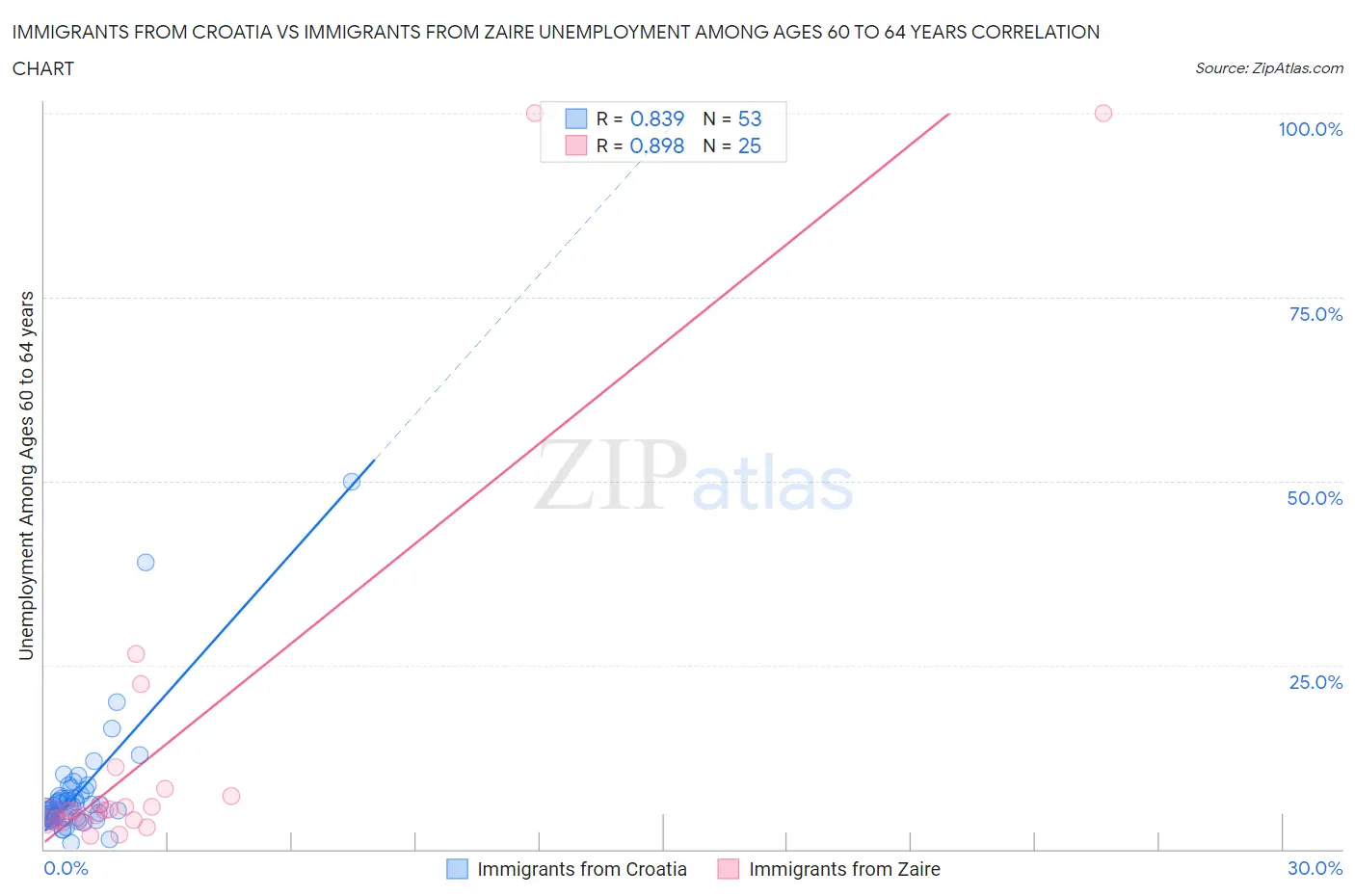 Immigrants from Croatia vs Immigrants from Zaire Unemployment Among Ages 60 to 64 years