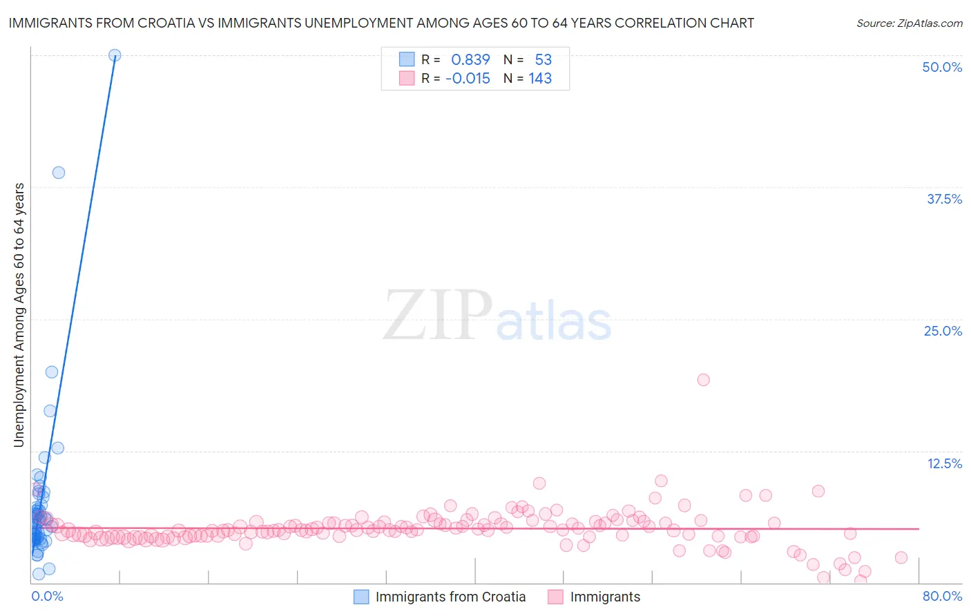 Immigrants from Croatia vs Immigrants Unemployment Among Ages 60 to 64 years