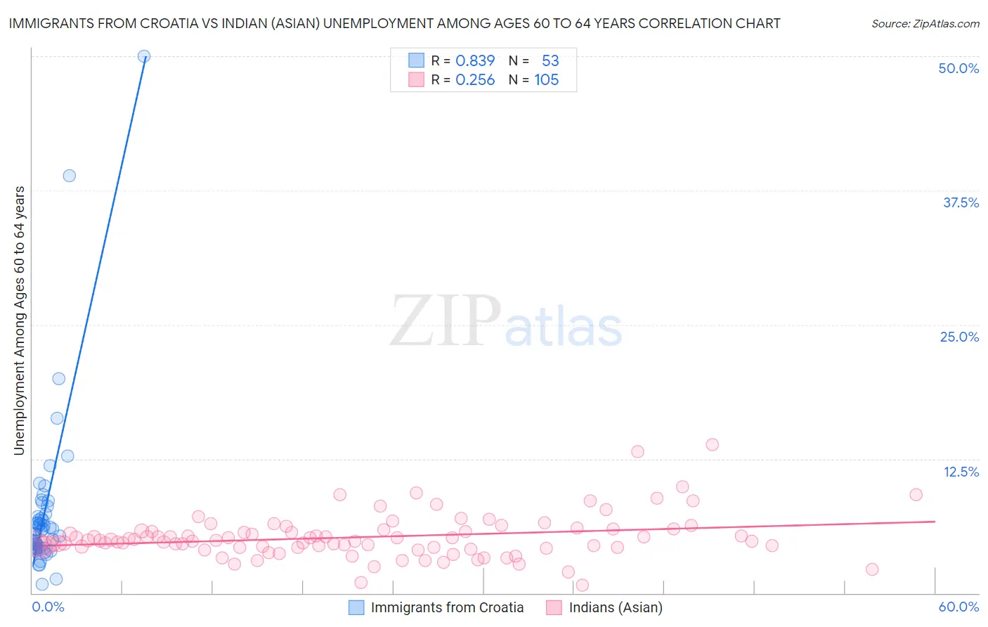 Immigrants from Croatia vs Indian (Asian) Unemployment Among Ages 60 to 64 years