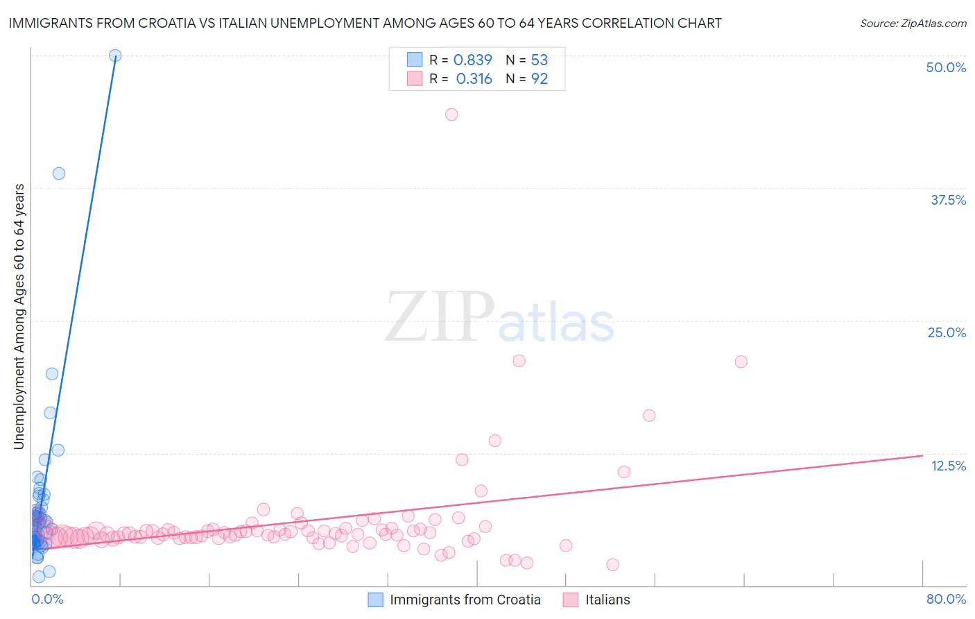 Immigrants from Croatia vs Italian Unemployment Among Ages 60 to 64 years