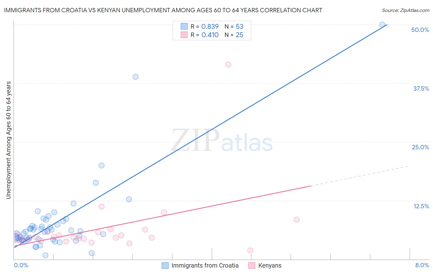 Immigrants from Croatia vs Kenyan Unemployment Among Ages 60 to 64 years