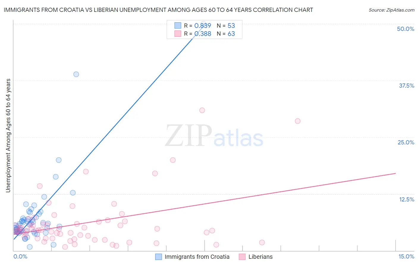 Immigrants from Croatia vs Liberian Unemployment Among Ages 60 to 64 years