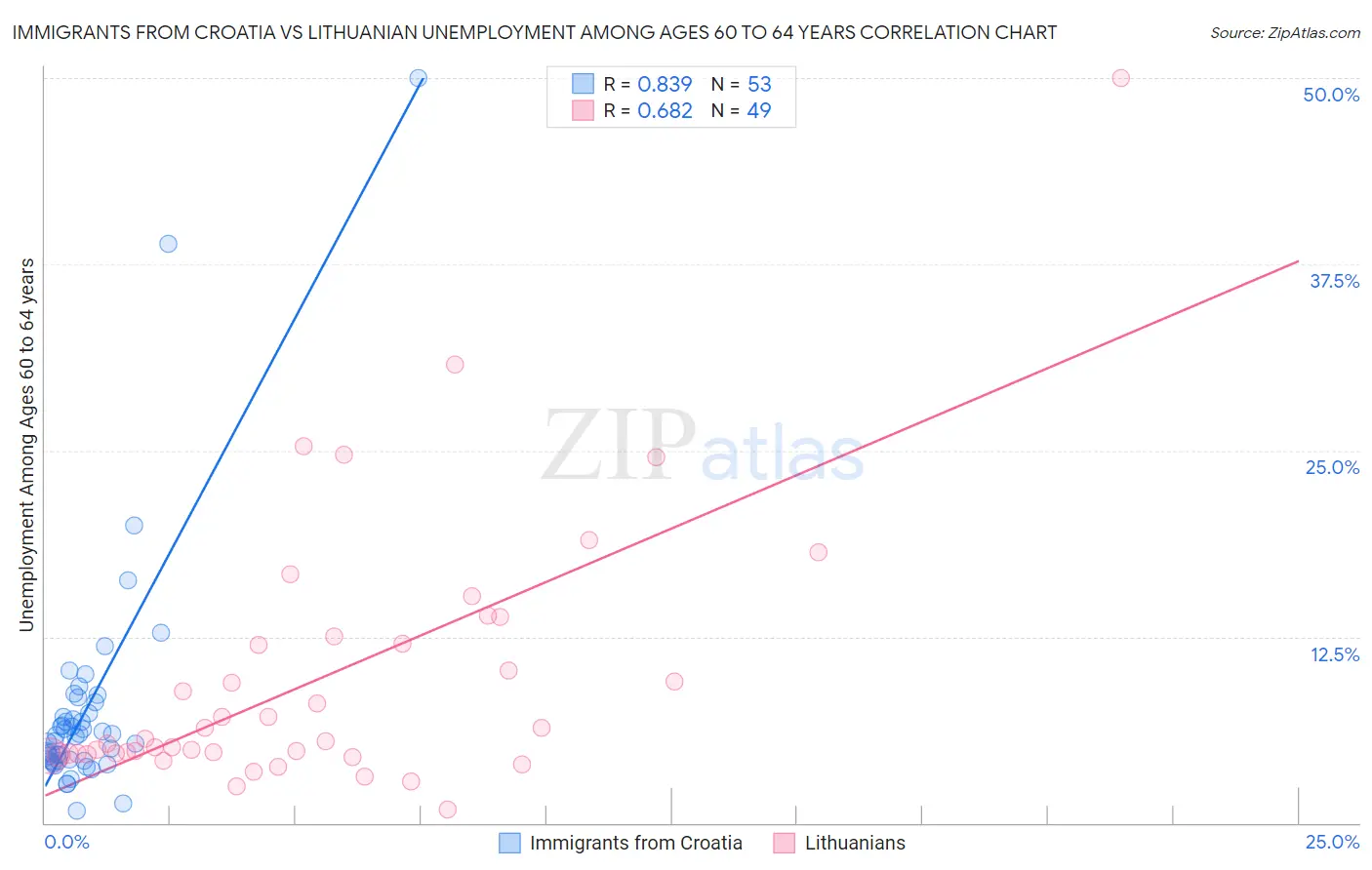 Immigrants from Croatia vs Lithuanian Unemployment Among Ages 60 to 64 years