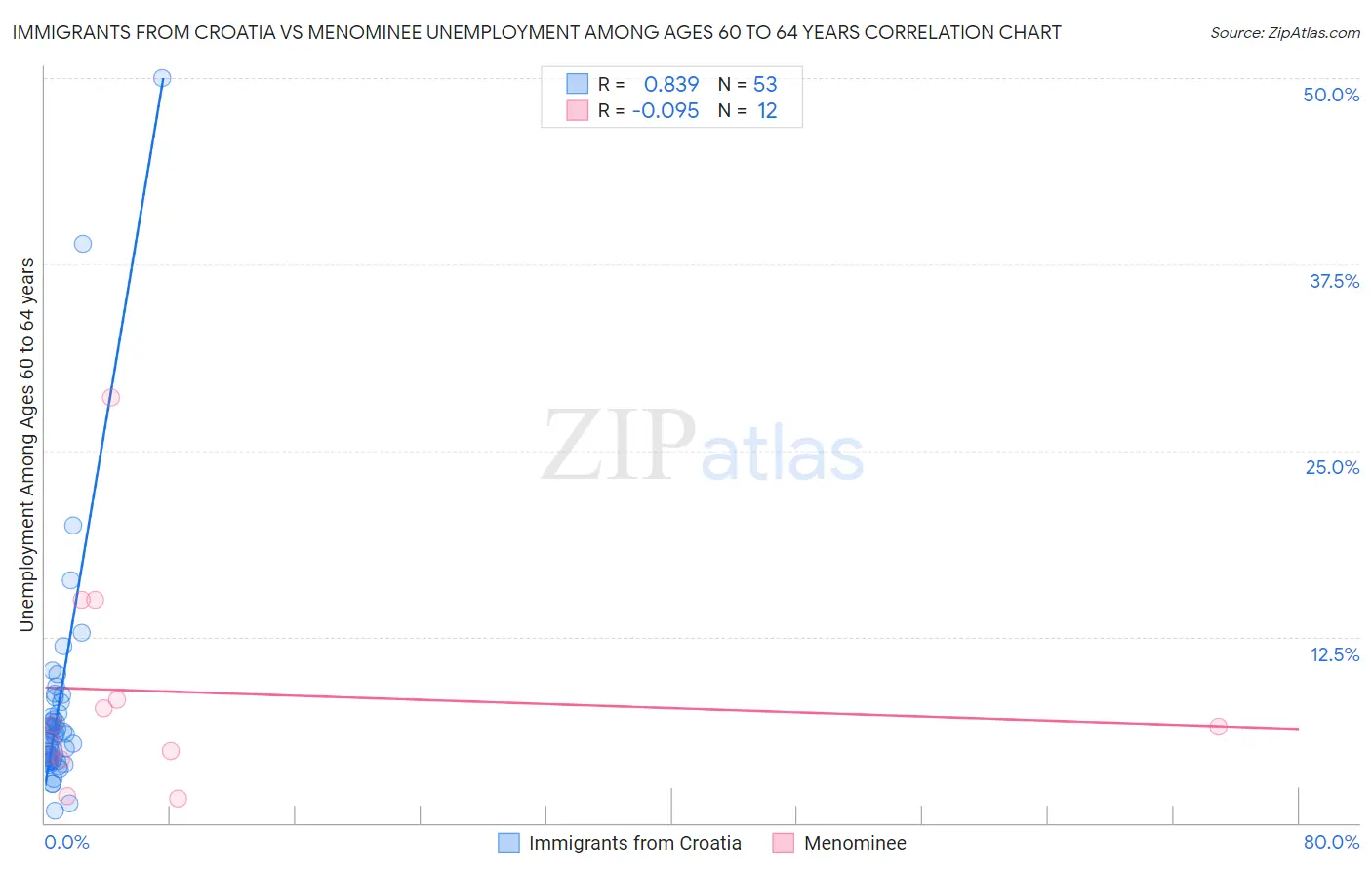 Immigrants from Croatia vs Menominee Unemployment Among Ages 60 to 64 years