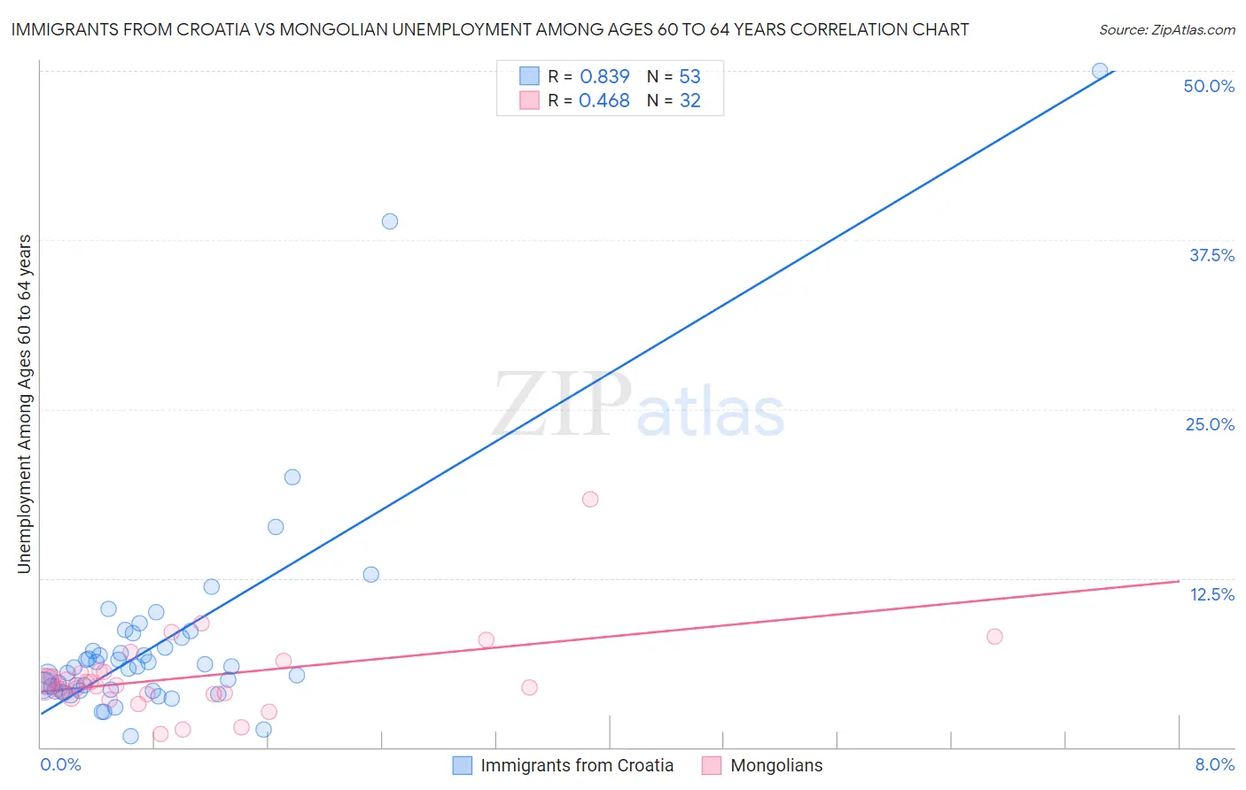 Immigrants from Croatia vs Mongolian Unemployment Among Ages 60 to 64 years