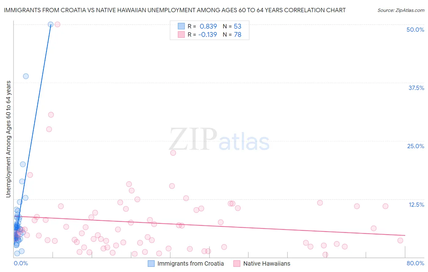 Immigrants from Croatia vs Native Hawaiian Unemployment Among Ages 60 to 64 years