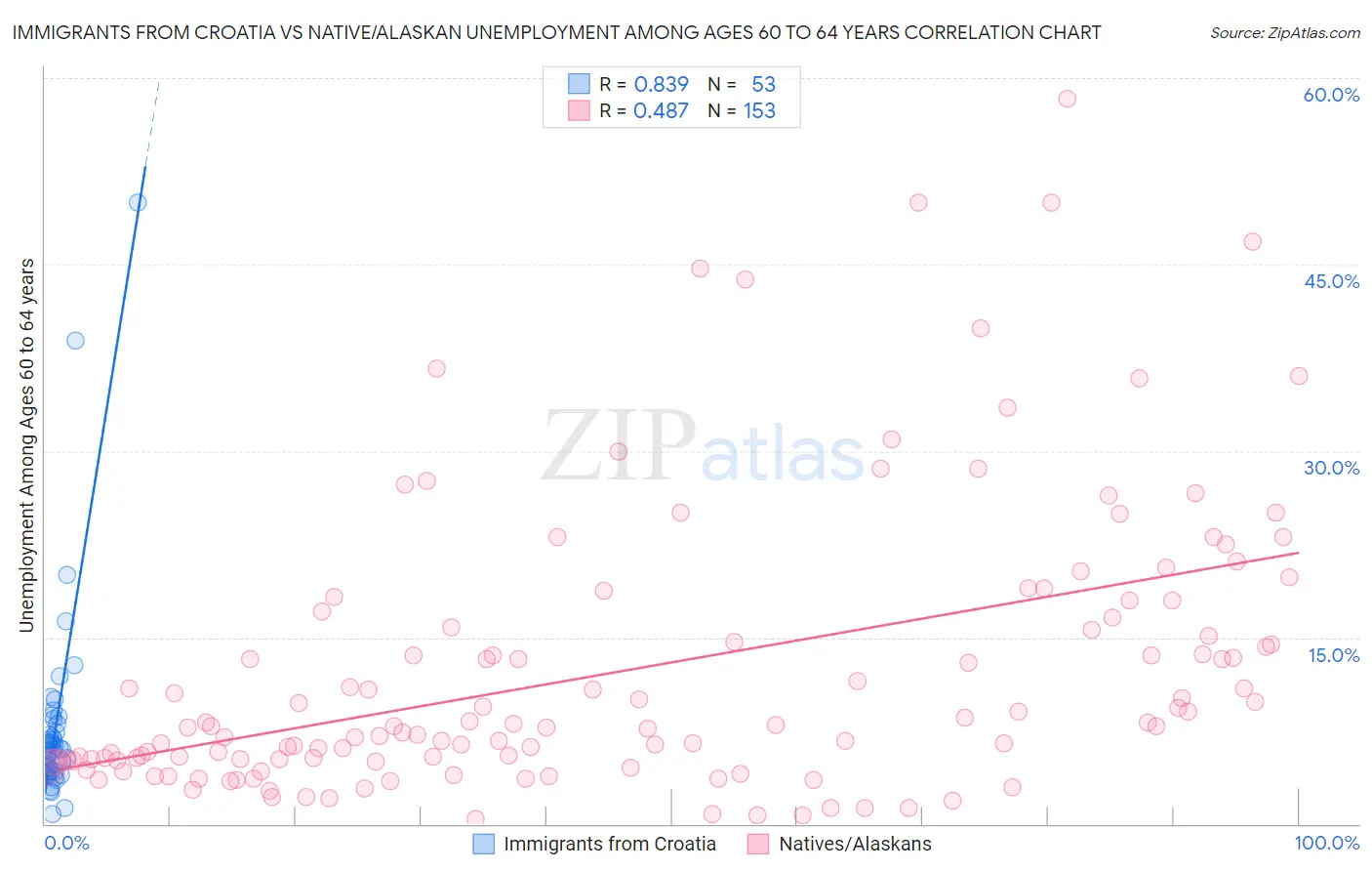 Immigrants from Croatia vs Native/Alaskan Unemployment Among Ages 60 to 64 years