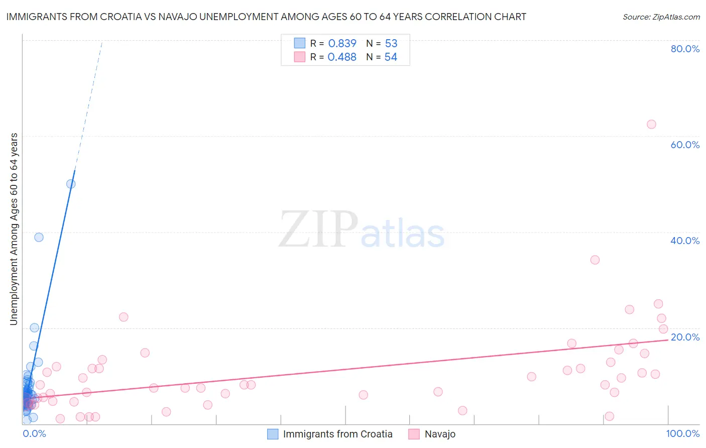 Immigrants from Croatia vs Navajo Unemployment Among Ages 60 to 64 years