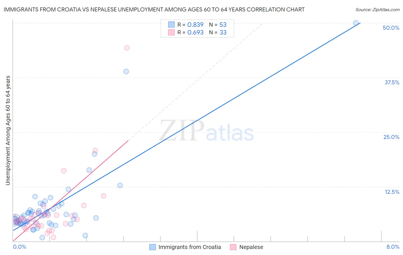 Immigrants from Croatia vs Nepalese Unemployment Among Ages 60 to 64 years