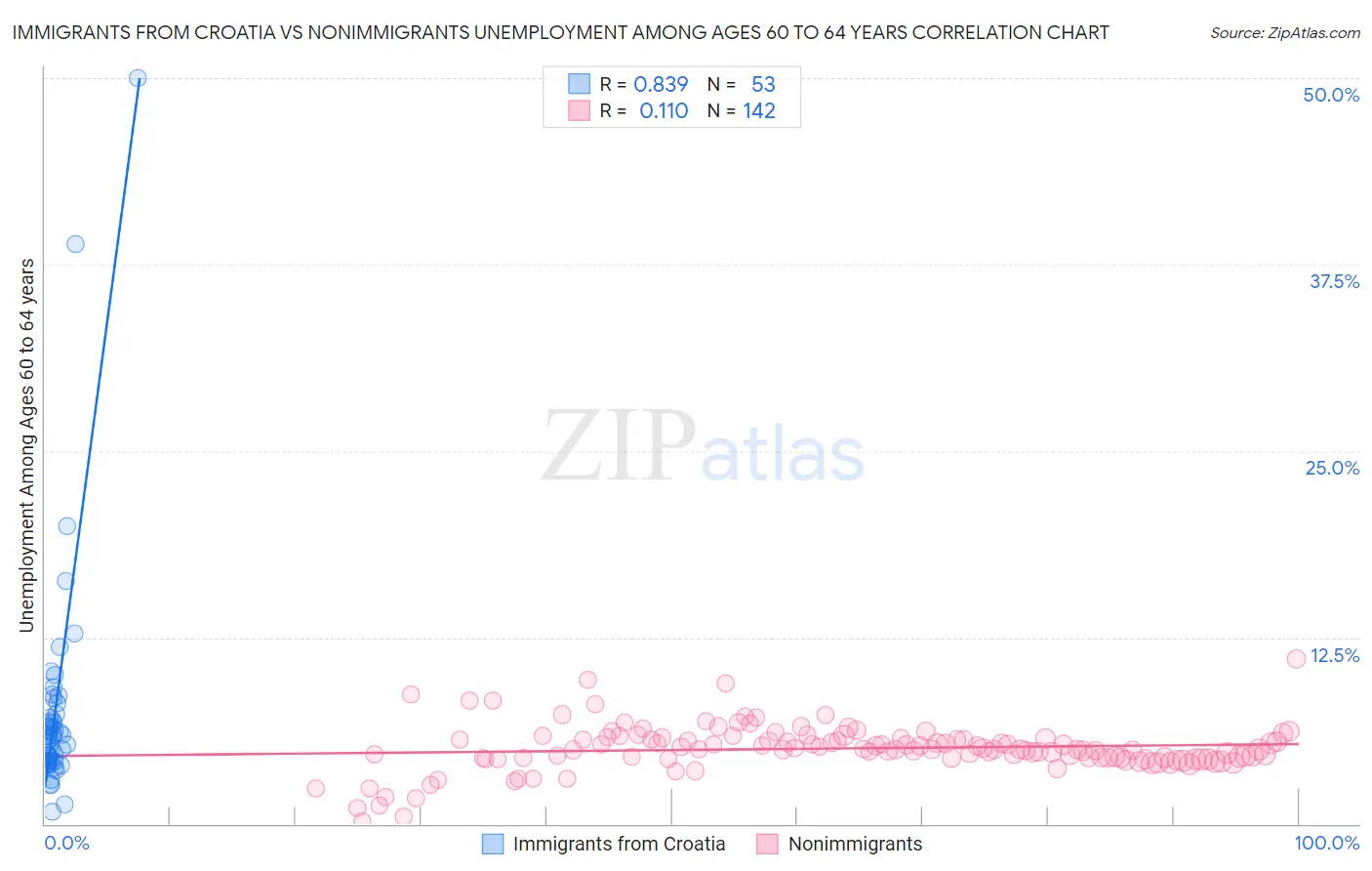 Immigrants from Croatia vs Nonimmigrants Unemployment Among Ages 60 to 64 years