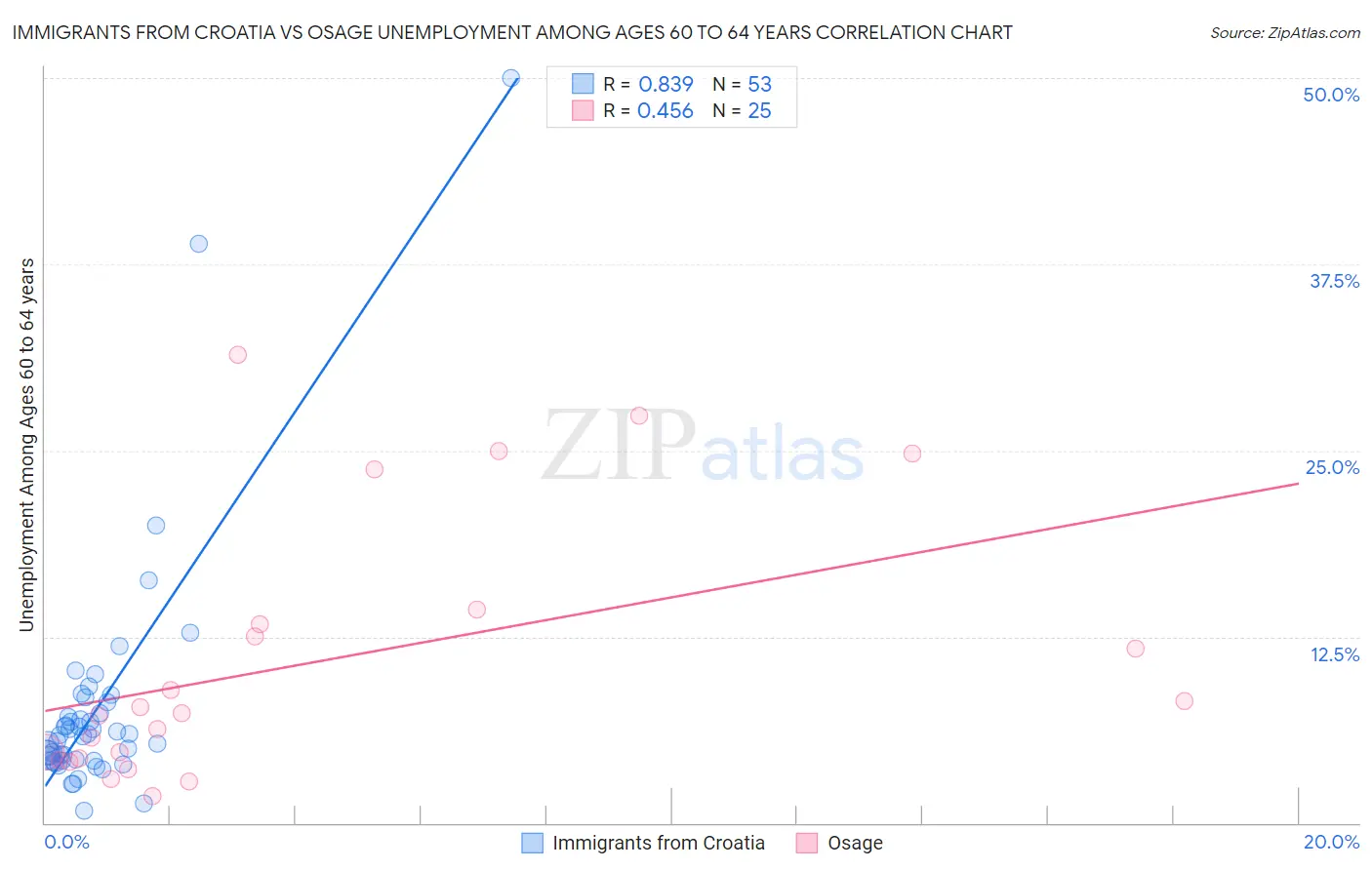 Immigrants from Croatia vs Osage Unemployment Among Ages 60 to 64 years