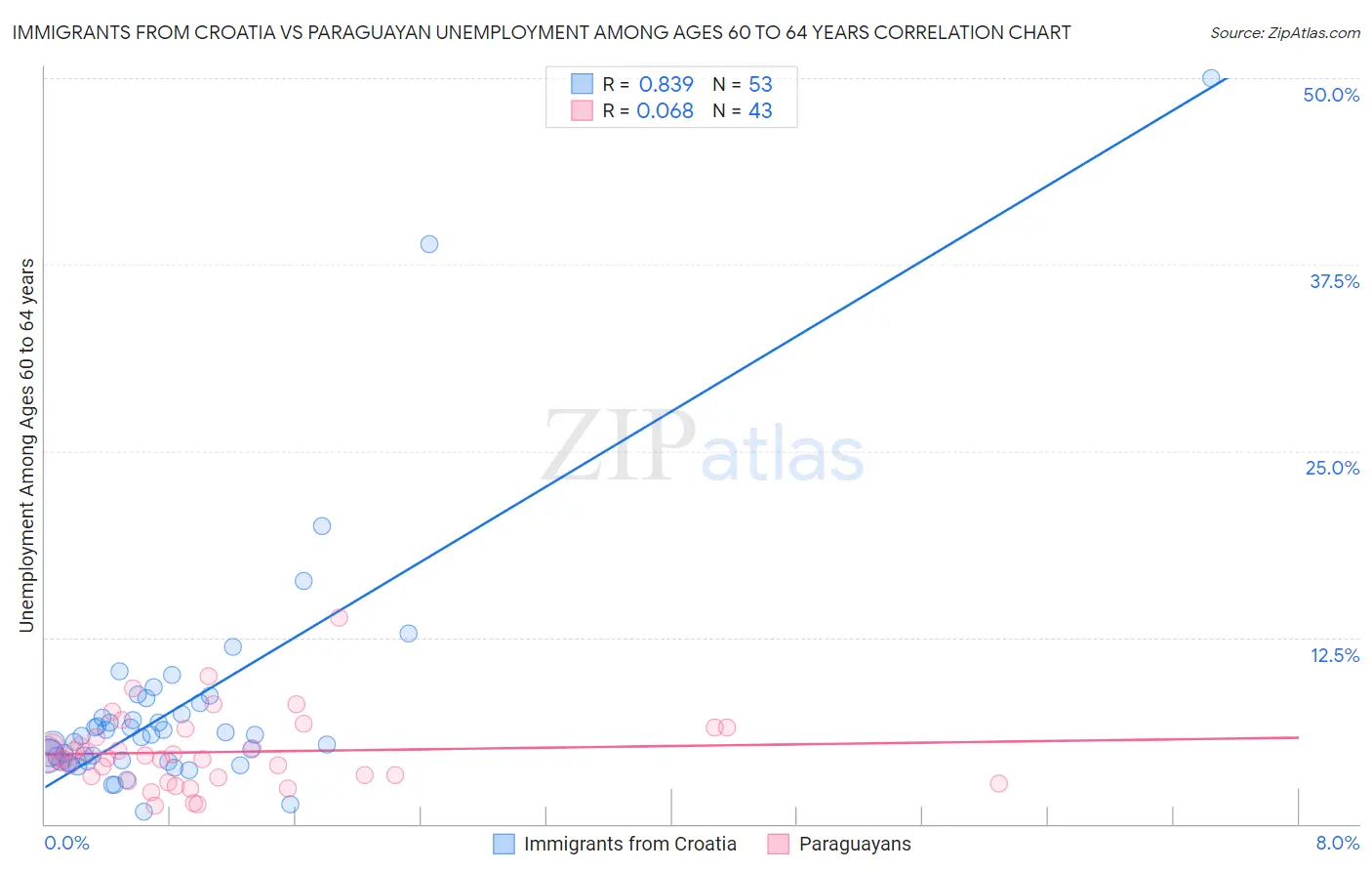 Immigrants from Croatia vs Paraguayan Unemployment Among Ages 60 to 64 years