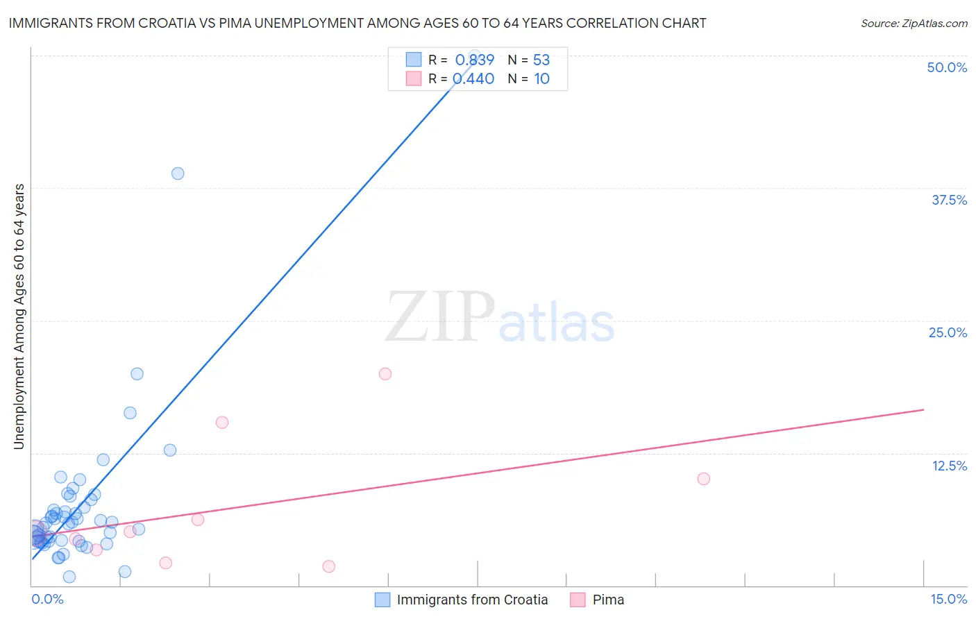 Immigrants from Croatia vs Pima Unemployment Among Ages 60 to 64 years