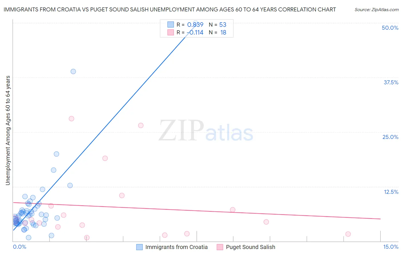 Immigrants from Croatia vs Puget Sound Salish Unemployment Among Ages 60 to 64 years