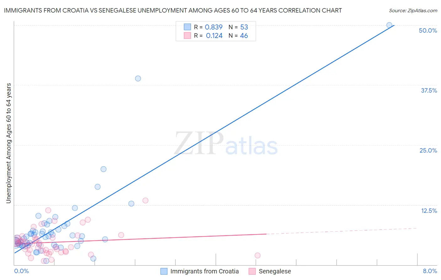 Immigrants from Croatia vs Senegalese Unemployment Among Ages 60 to 64 years